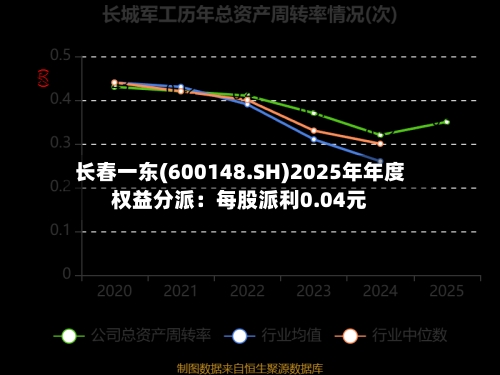 长春一东(600148.SH)2025年年度权益分派:每股派利0.04元-第2张图片