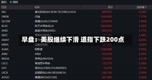 早盘:美股继续下滑 道指下跌200点-第3张图片