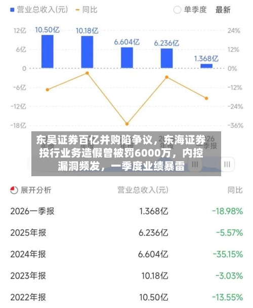东吴证券百亿并购陷争议,东海证券投行业务造假曾被罚6000万,内控漏洞频发,一季度业绩暴雷