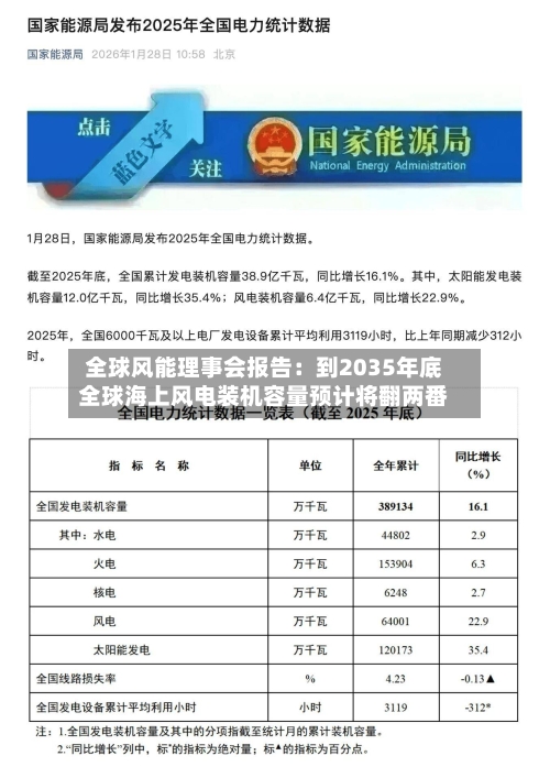 全球风能理事会报告:到2035年底全球海上风电装机容量预计将翻两番-第3张图片